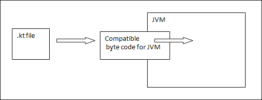 The architecture of Kotlin
